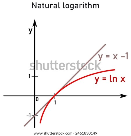 A graphical representation of the natural logarithm compared to its tangent, the linear function x minus 1