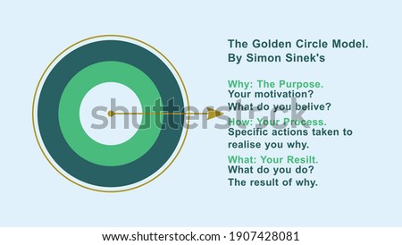 Presentation of the golden circle model by Simon Sinek's which explains about the theory of value proposition, start with why, Inspire leaders corporation, trust and change in a business.