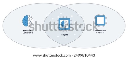 TinyML: The Intersection of AI and Embedded Systems. Layered Structure of Artificial Intelligence and TinyML. Understanding TinyML: A Hierarchical Overview.