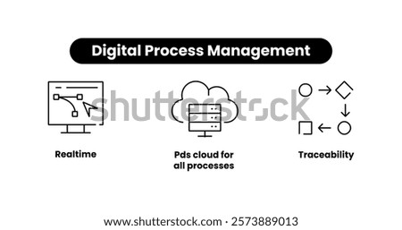 Digital Process Management. Icons included: Pds cloud for all processes, Realtime, Traceability.