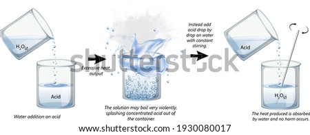 acid dilution, how to mix acid and water safely,  what happens when you pour water on acid? Foto stock © 