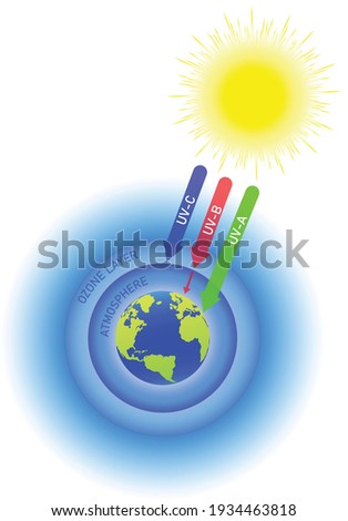 Ozone layer, protection from sun radiation, vector illustration, UV protection, ozone layer depletion