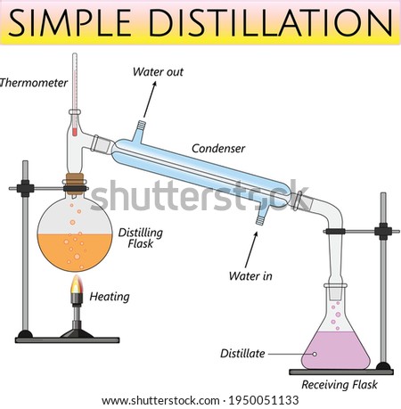 simple distillation laboratory set up, separation of homogeneous liquid - solid mixtures using boiling point difference