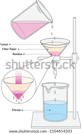 Filtration method for separation of  solid-liquid heterogeneous mixtures, with filter paper and funnel Сток-фото © 