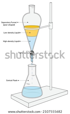 laboratory set up for separation of immiscible liquids with different densities using separatory funnel