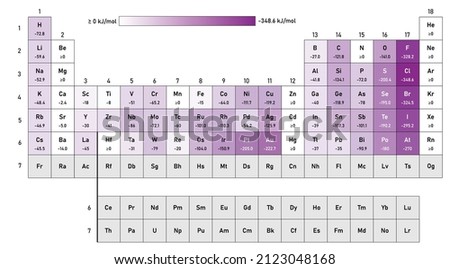 electron affinity values of elements in periodic table