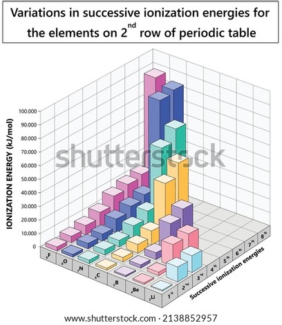 successive ionization energies of 2nd row elements in periodic table