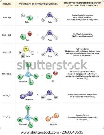 polar vs nonpolar molecules, how do they dissolve in each other, like dissolves like