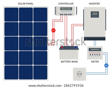 Solar Panel cell System with Hybrid Inverter, Controller, Battery Bank and Meter designed. Renewable energy sources. Backup power energy storage system.