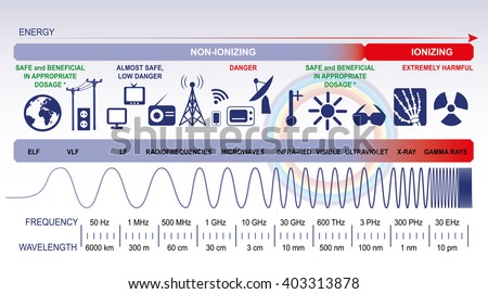 The electromagnetic spectrum