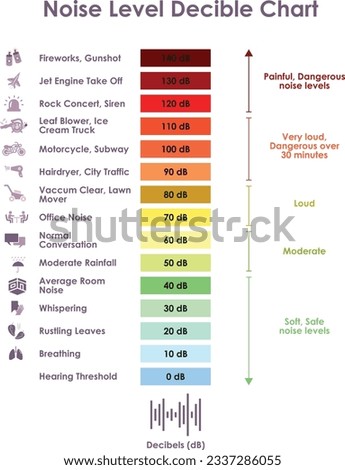 Noise Level Decibels Chart with example. DB level of different sound.