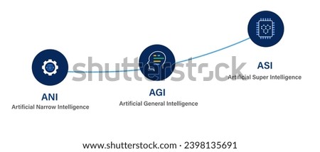 ANI AGI ASI artificial narrow general and super intelligence steps of research