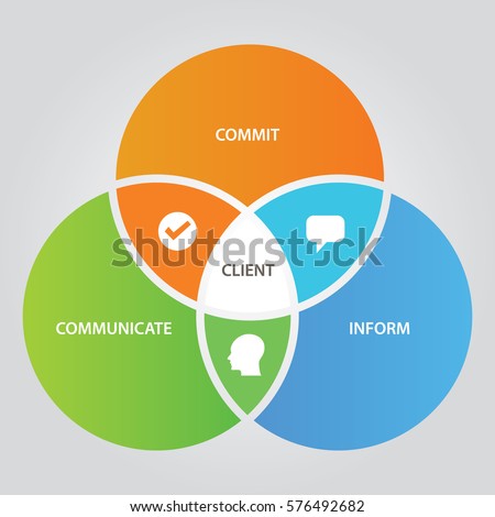 Client relationship business concept of communication with customer three circle overlap ストックフォト © 