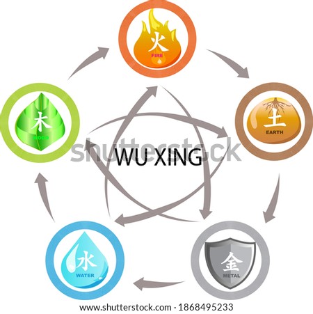 WU XING is actually translated as the ‘the five types of Chi dominating in different times’. The Wu XING consists of five elements in the Chinese order: FIRE, EARTH, METAL, WOOD, WATER.