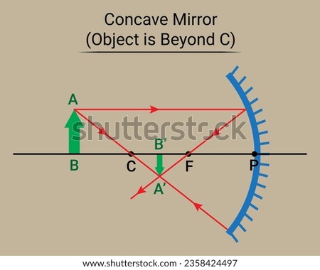 Concave Mirror. Object is Beyond C (Center of Curvature)