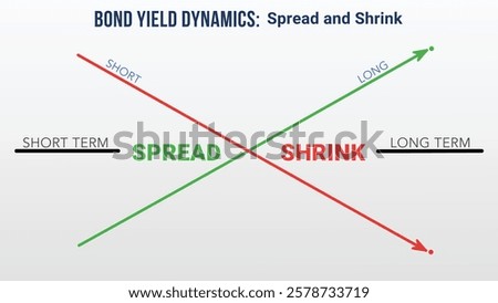 A diagram illustrating how short-term and long-term bond yields intersect, with the green line rising and the red line descending, labeled Spread and Shrink to highlight differing interest rate direct