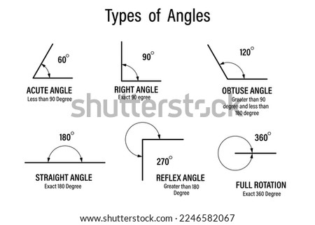 Types of angles. Geometry and mathematics symbol. Angles set. Educaional infographic. School geometry learning material. Vector illustration.