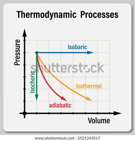 Thermodynamic Processes. Education. Science. Formula. Physics Vector illustration.