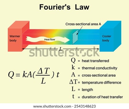 Fourier’s Law background. Heat Transfer Formula. Education.  School. Formula. Vector illustration.