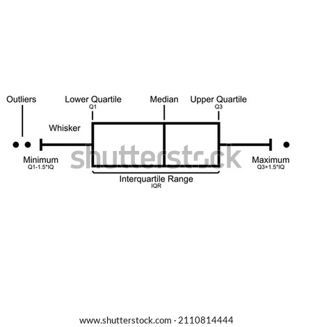 Boxplot infographic for better understanding. Vector graphic for visualization for science. Interpretation of science data. Graphic of Whisker, Interquartile Range and Median. Box-diagramm.