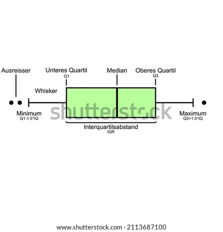 German. Boxplot infographic for better understanding. Vector graphic for visualization for science. Interpretation of science data. Graphic of Whisker, Interquartile Range and Median. Box-diagramm.