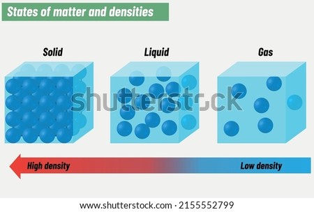 States of matter and their densities. Solid liquid and gaseous states
