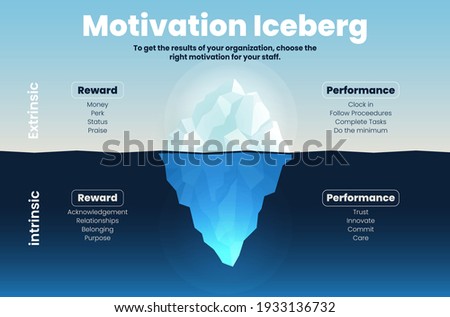 Motivation iceberg HR concept presentation is a vector template of illustration shown the types of motivation reward and performance between intrinsic, underwater of the ocean and extrinsic, surface