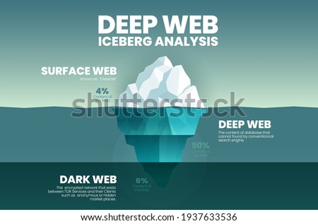 Blue vector presentation iceberg, deep web concept is 3 elements analyze 4% is the clearest surface web, 90% is deep web cannot search and dark web is 6% encrypted TOR data network anonymous or hidden