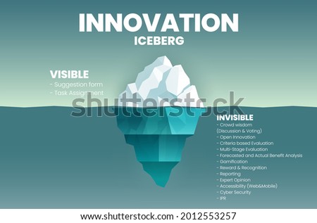 Innovation iceberg model is an illustration is an iceberg diagram to describe how to develop the new invention of an organization. The visible is the product, but the process is unseen underwater. 