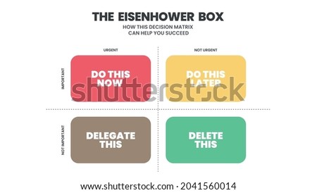 Eisenhower Matrix has 4 boxes to analyze or prioritize the work or task to do in the list, delegate, delete or do later. The illustration vector is a schedule having important and urgent choices 