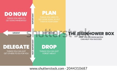 Eisenhower Matrix has 4 boxes to analyze or prioritize the work or task to do in the list, delegate, delete or do later. The illustration vector is a schedule having important and urgent choices 