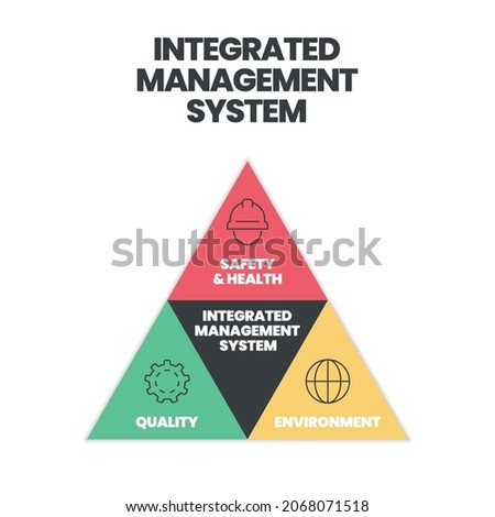 Industrial management standard or integrated Management system (IMS) is in 3 elements; ISO 45001 for the environment, ISO14001 for quality, 9001 for safety and health concept pyramid vector with icon  Stok fotoğraf © 