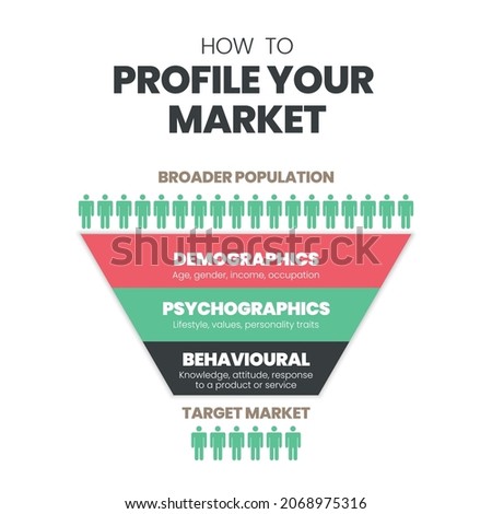 The target market concept infographic vector is a customer segmentation to analyze the client's experiences. It begins with demographic, psychographic, behavioral analysis by persona, survey  research