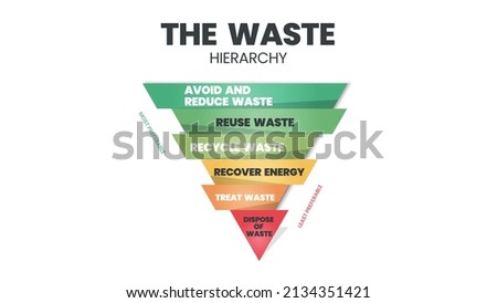 The waste hierarchy vector is a cone of illustration in evaluation on processes protecting the environment alongside resource and energy consumption. A funnel diagram has 6 stages of waste management