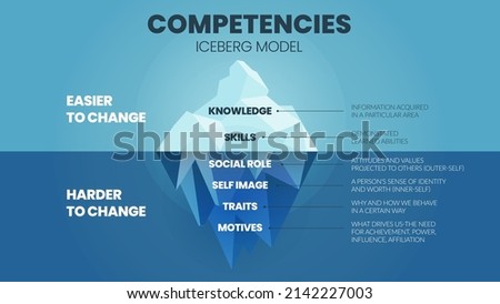 A vector illustration of Competencies Iceberg model HRD concept has 2 elements of employee's competency improvement; upper is knowledge and skill easy to change but attribute underwater is  harder    Foto stock © 
