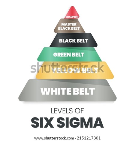 A vector infographic in a pyramid or triangle shape of levels of sigma which is a continuous improvement methodology has white, yellow, green, black, master black belts, and champions for lean 6 sigma