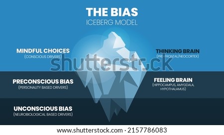 A vector illustration of the bias iceberg model or implicit bias drives our explicit behavior, perspective, and decisions with mindfulness, consciousness, preconscious, feeling, and unconscious bias 