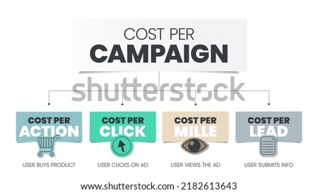 Four C's Funnel is part of advertisement that encourages the audience to do something, has 4 steps to analyse, CPM cost per mille, CPC cost per click, CPA cost per action and CRT click through rate. Stok fotoğraf © 