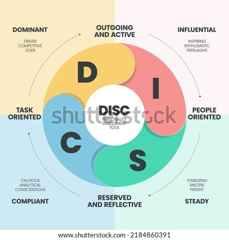 DISC infographic has 4 types of personality such as D dominant, I influential, C compliant and S steady. Business and education concepts to improve work productivity. Diagram presentation vector.