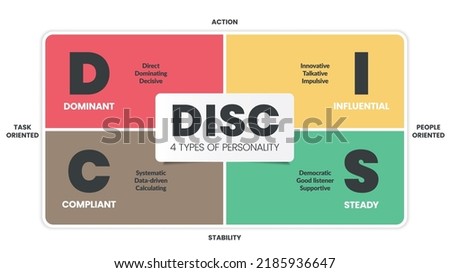 DISC infographic has 4 types of personality such as D dominant, I influential, C compliant and S steady. Business and education concepts to improve work productivity. Diagram presentation vector.