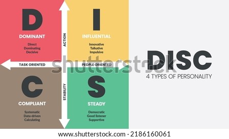 DISC infographic has 4 types of personality such as D dominant, I influential, C compliant and S steady. Business and education concepts to improve work productivity. Diagram presentation vector.