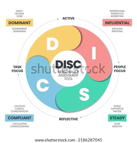 DISC infographic has 4 types of personality such as D dominant, I influential, C compliant and S steady. Business and education concepts to improve work productivity. Diagram presentation vector.