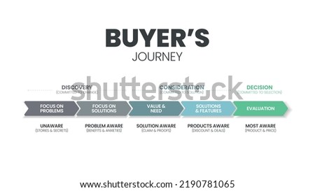 Buyer's Journey banner template with 5 options such as focus on problems, solution, value and need, solution and features and evaluation. Slide business and marketing presentation infographic vector.