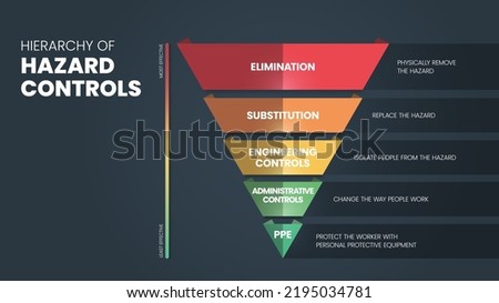 Hierarchy of Hazard Controls infographic template has 5 steps to analyse such as Elimination, Substitution, Engineering controls, Administrative controls and PPE. Visual slide presentation vector.