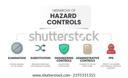 Hierarchy of Hazard Controls infographic template has 5 steps to analyse such as Elimination, Substitution, Engineering controls, Administrative controls and PPE. Visual slide presentation icon vector
