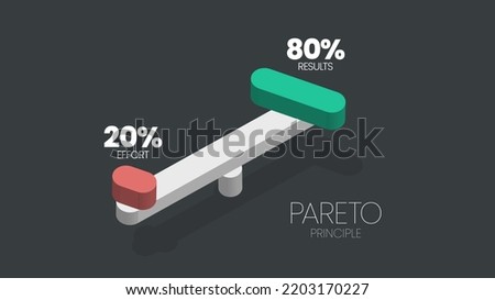 Pareto Principle is an 80 20 rule analysis diagram. The illustration is a pie chart has eighty percent and another twenty parts for making decisions in time, effort and result or less is more concept.