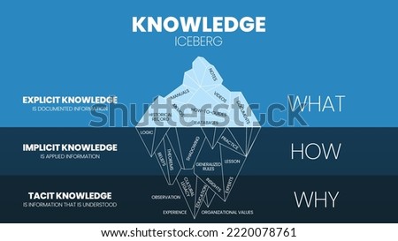 A vector illustration template of Knowledge Hidden Iceberg model concept of Knowledge Management, surface is Explicit knowledge (What), underwater is Impicit knowlege (How) and Tactic knowledge (Why).