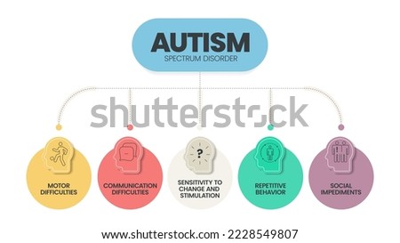 Autism spectrum disorder (ASD) infographic presentation template with icons has 5 steps such as Rett syndrome, Asperger's syndrome, PDD-NOS, Autistic disorder and childhood disorder. Diagram vector.