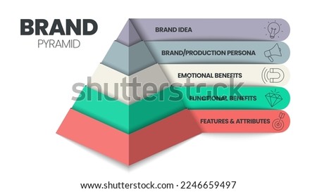 Brand Strategy infographic presentation template with icons has Features and Attributes, Functional Benefits, Emotional Benefits, Brand Production Persona. Business marketing analytic concept. Vector.