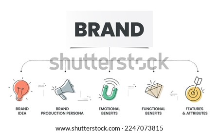 Brand Strategy infographic presentation template with icons has Features and Attributes, Functional Benefits, Emotional Benefits, Brand Production Persona. Business marketing analytic concept. Vector.